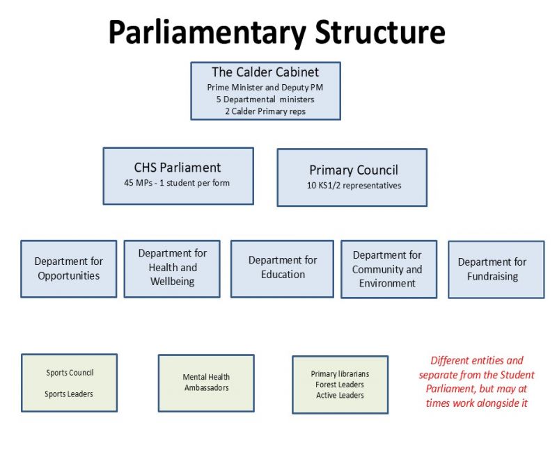 New parliamentary structure